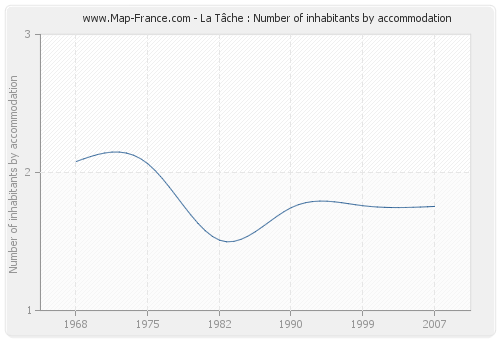 La Tâche : Number of inhabitants by accommodation